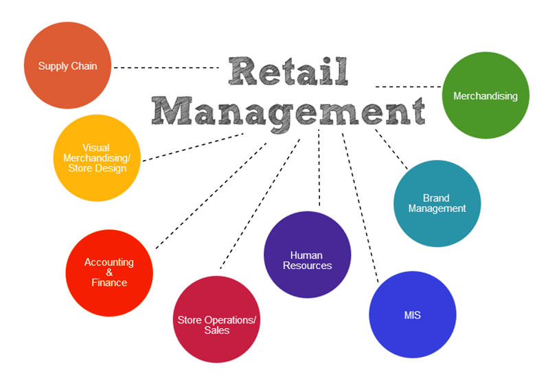 Retail Chain management